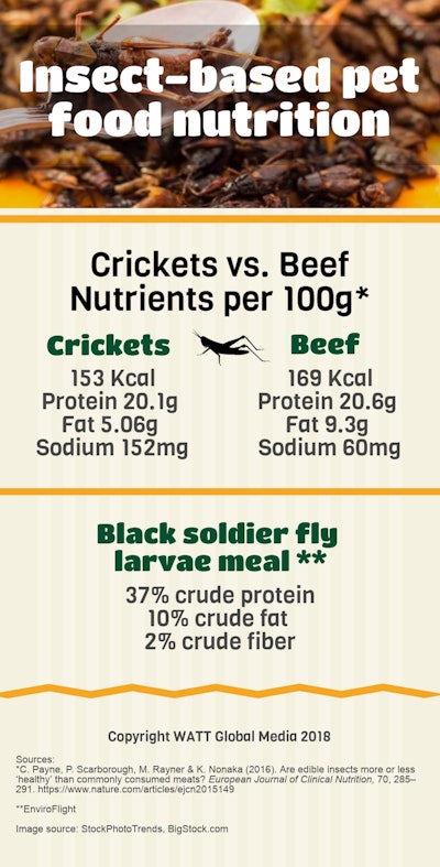 Insect Based Pet Food Nutrition Infographic V2