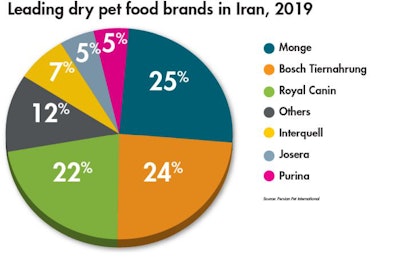 Leading-dry-pet-food_brands-in-Iran-2019