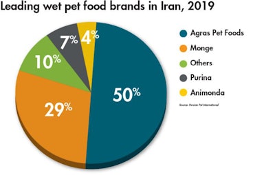Leading-wet-pet-food_brands-in-Iran-2019