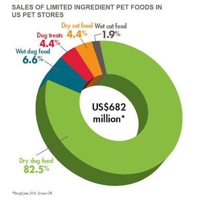 Limited-ingredient-pet-foods