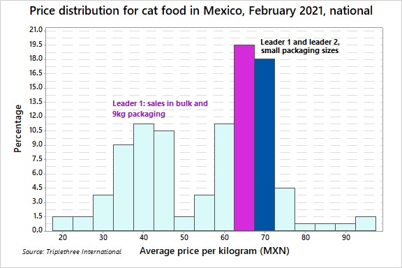Compare cat food prices Clearance