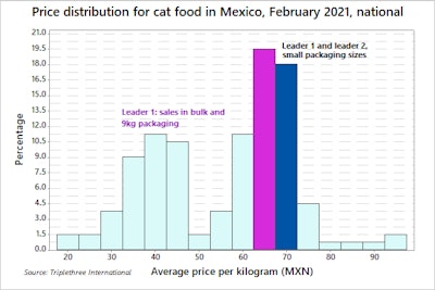 Mexico-cat-food-pricing-2021
