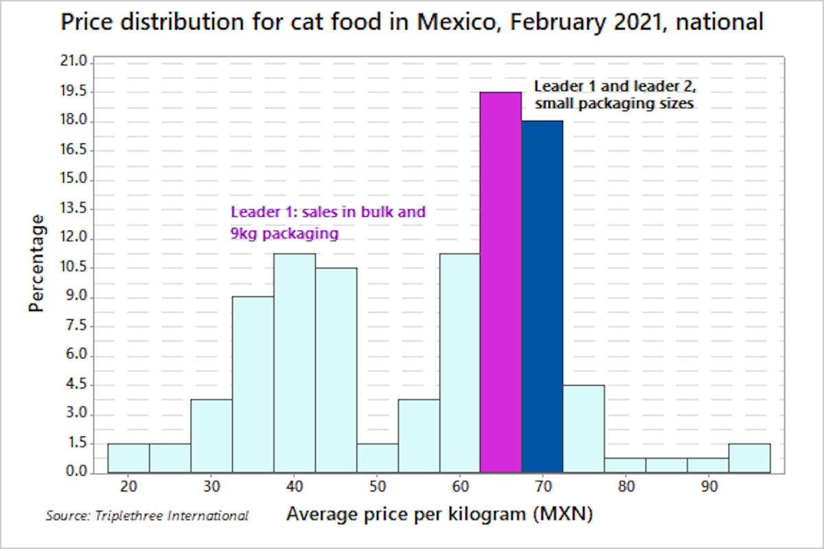 Compare cat food prices