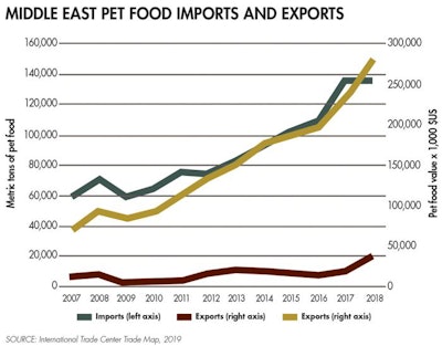 middle-east-pet-food-imports-exports