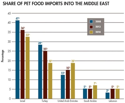 Middle-East-pet-food-imports-share