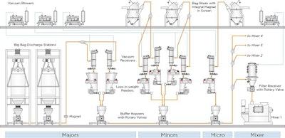 Sample process diagram for wet pet food production