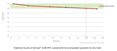 Native Phileo dog viability results
