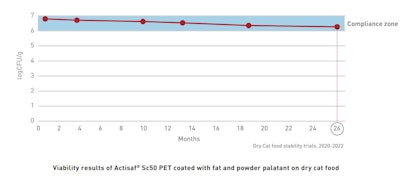 Native Phileo viability cat dry food