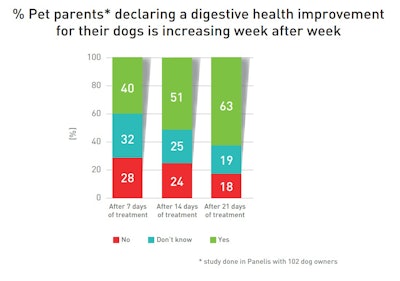 Native Phileo dog digestive health
