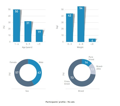 Native Phileo cat participant profile