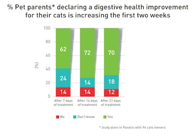Native Phileo cat digestive health