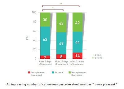 Native Phileo cat odor quality