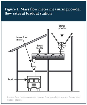 Mass flow meter