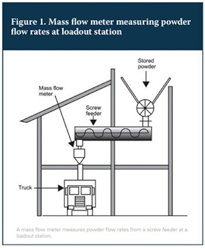 Mass flow meter