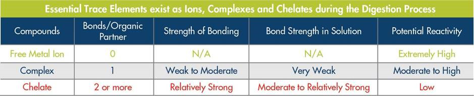 Trouw Essential Trace Elements chart