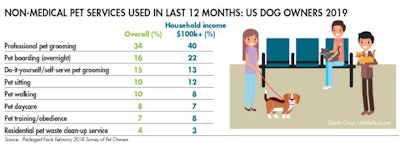 Non-medical-dog-services-used