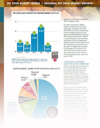 Pet Food Market Trends Preview