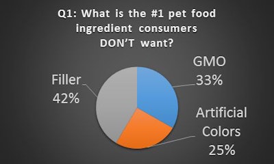 Pff Survey Ingredient Unwanted