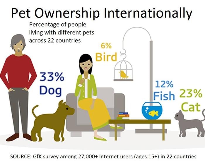 Which is the Largest Factor Influencing Pet Ownership?