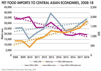 Pet food imports to Central Asian economies, 2008-18