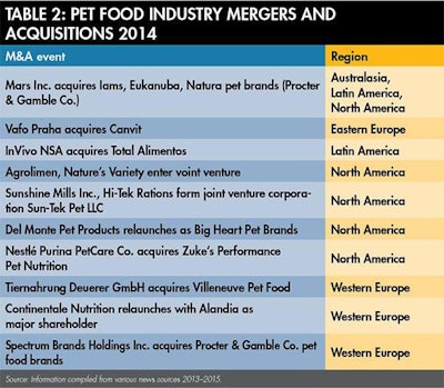 Pet Food Industry Mergers Acquisitions 2014 1509 Pe Tmergers Tab2