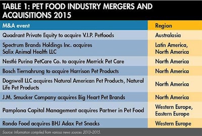 Pet Food Industry Mergers Acquisitions 2015 1509 Pe Tmergers Tab1