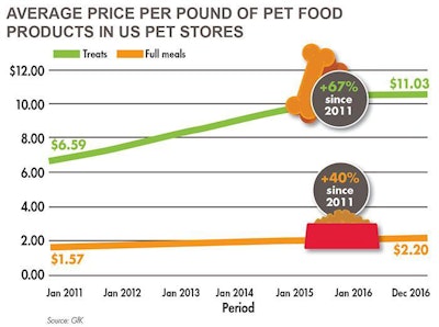 Pet-food-pound-price
