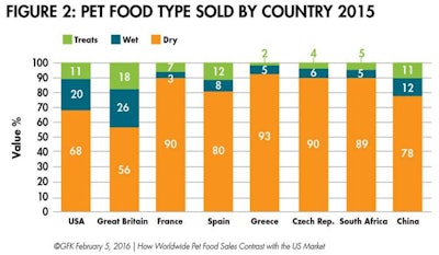 Pet Food Sold 1603 Pe Tglobal Fig2