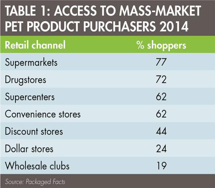 Pet Product Purchasers 1507 Pe Tmarket Tab1