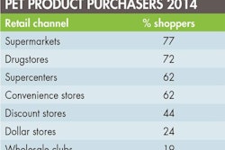 Pet Product Purchasers 1507 Pe Tmarket Tab1