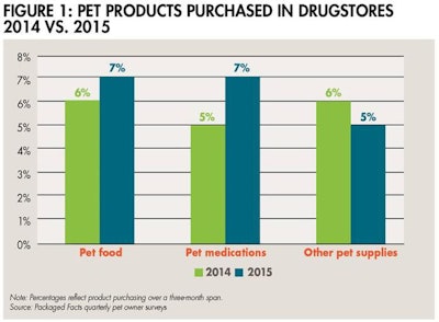 Pet Products Drugstores 1507 Pe Tmarket Fig1