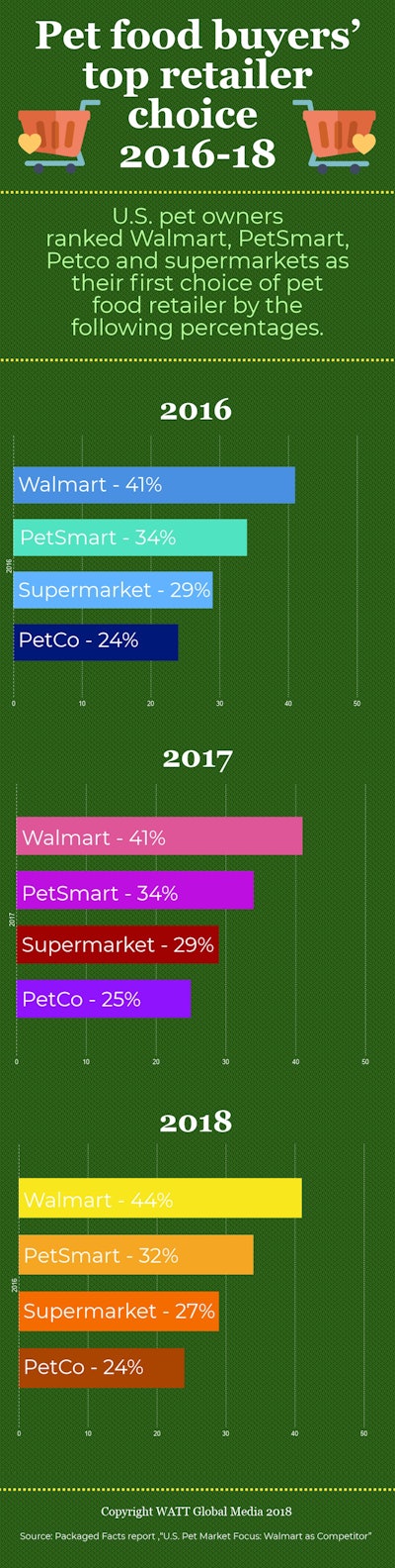 Pet Food Buyers Top Retailer Choice infographic v2