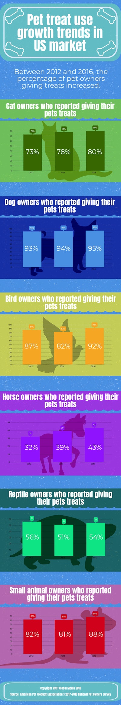 Pet Treat Use Growth Trends In Us Market Infographic V2