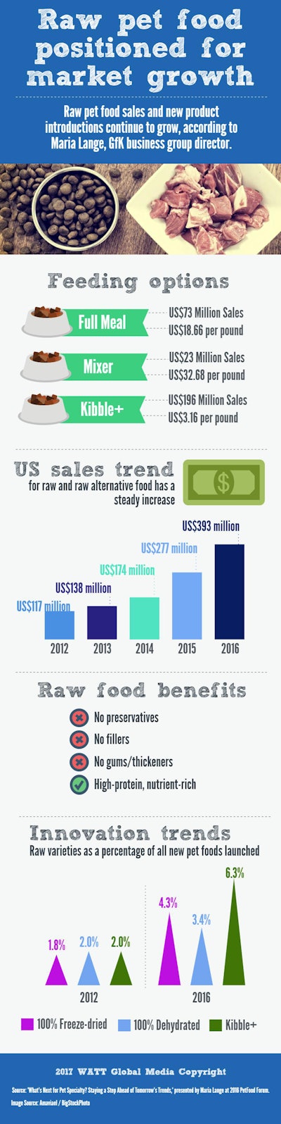 Raw Pet Food Positioned For Market Growth Infographic