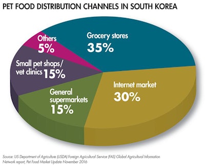 South-Korea-pet-food-distribution-channels