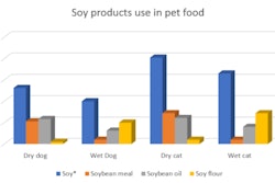 soy-ingredients-pet-food