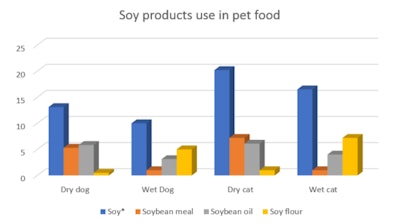 soy-ingredients-pet-food