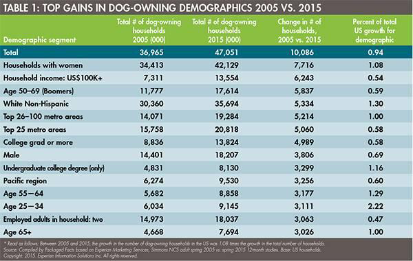 Top Gains Dog Owners 1510 Pe Tmarket Tab1