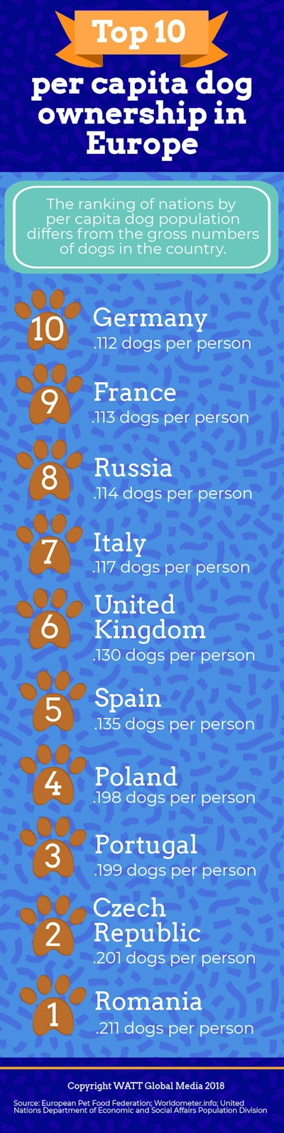 Top 10 Dog Ownership In Europ Infographic v2