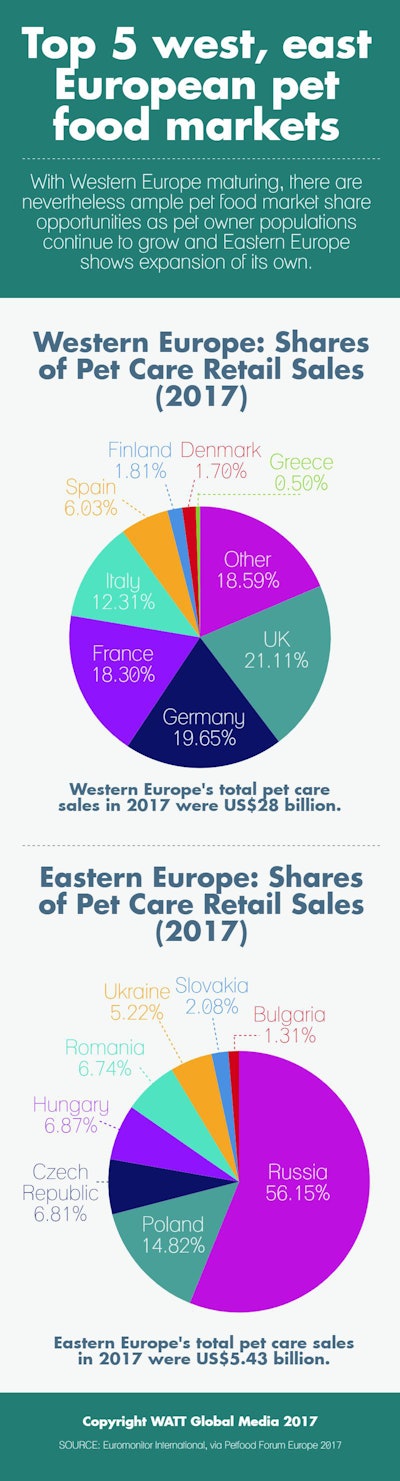 Top 5 West, East European Pet Food Markets Infographic V2