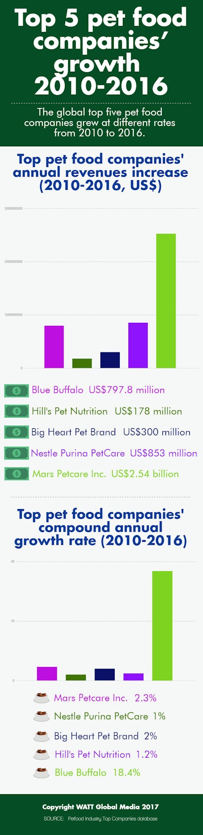 Top Five Pet Food Companies Growth Infographic V2