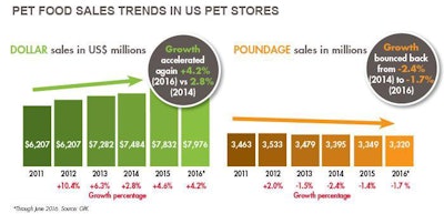 US-pet-food-market