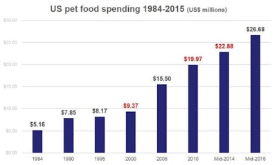 US-pet-food-spending-1984