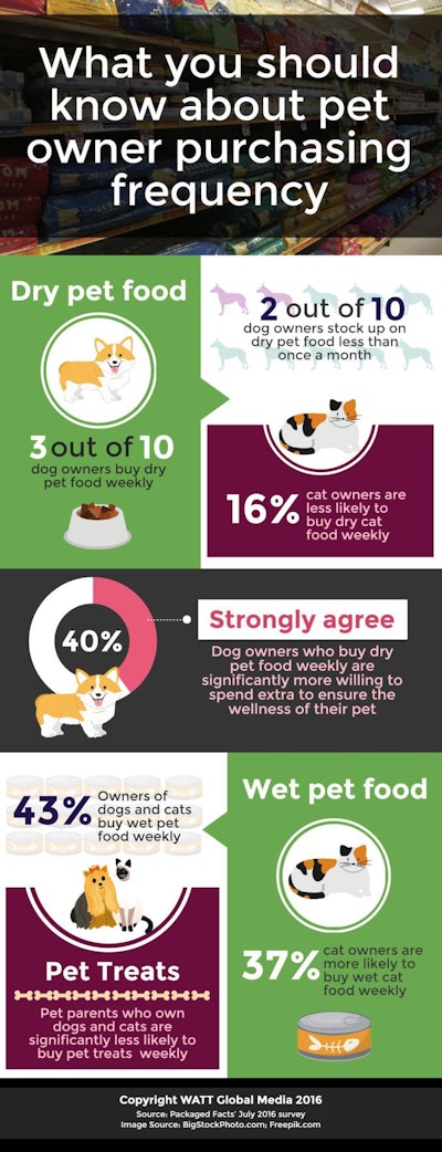 Cat, dog food purchasing statistics revealed_INFOGRAPHIC