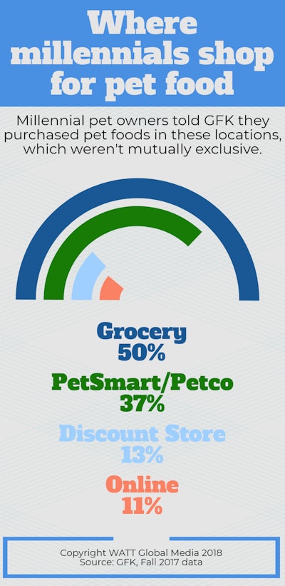 Where Millennials Shop For Pet Food Infographic v2