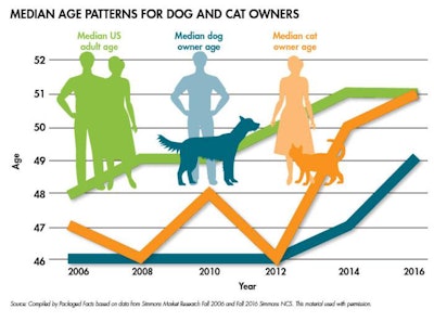 age-patterns-dog-cat-owners