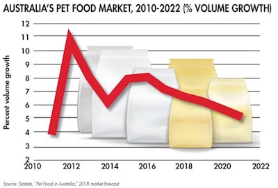 australia-pet-food-market-volume-growth_fig3