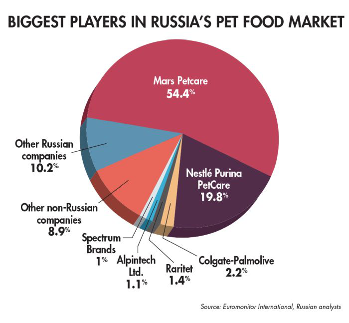 Russia’s pet food market continues to grow PetfoodIndustry
