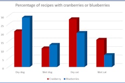 blueberries