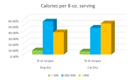 calories in dry dog food
